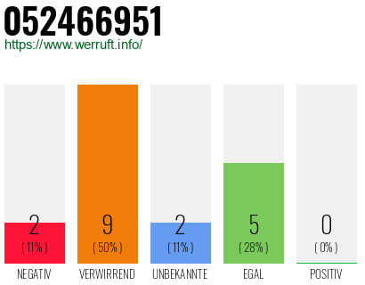 Rufnummer 052466951 Telefonnummer 052466951