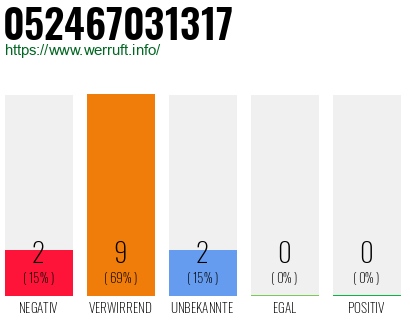 Rufnummer 052467031317 Telefonnummer 052467031317