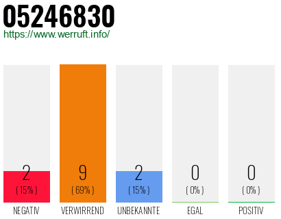 Rufnummer 05246830 Telefonnummer 05246830