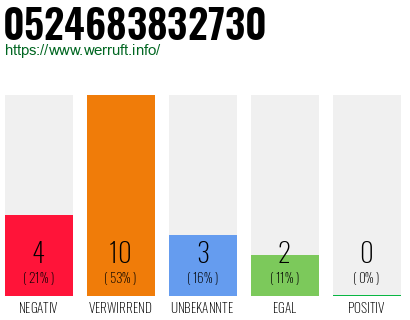 Rufnummer 0524683832730 Telefonnummer 0524683832730