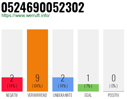 Rufnummer 0524690052302 Telefonnummer 0524690052302