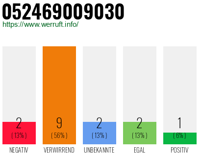 Rufnummer 052469009030 Telefonnummer 052469009030