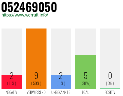 Rufnummer 052469050 Telefonnummer 052469050