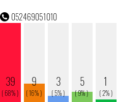 Telefonnummer 052469051010