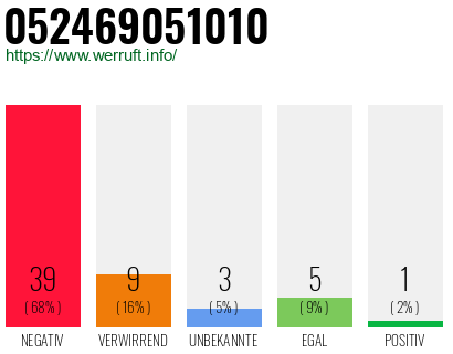 Rufnummer 052469051010 Telefonnummer 052469051010