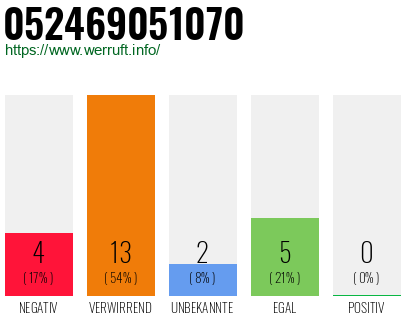 Rufnummer 052469051070 Telefonnummer 052469051070