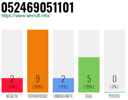 Rufnummer 052469051101 Telefonnummer 052469051101