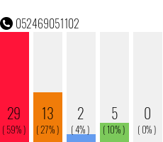 Telefonnummer 052469051102