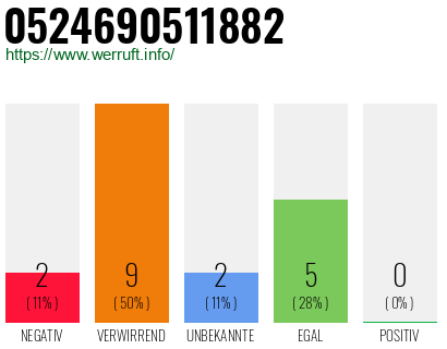 Rufnummer 0524690511882 Telefonnummer 0524690511882