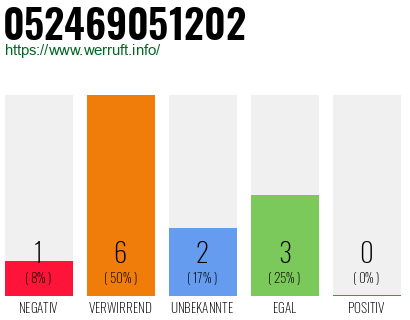 Telefonnummer 052469051202