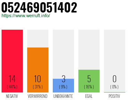 Rufnummer 052469051402 Telefonnummer 052469051402