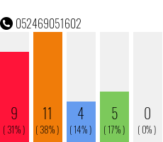 Telefonnummer 052469051602