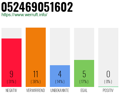 Rufnummer 052469051602 Telefonnummer 052469051602