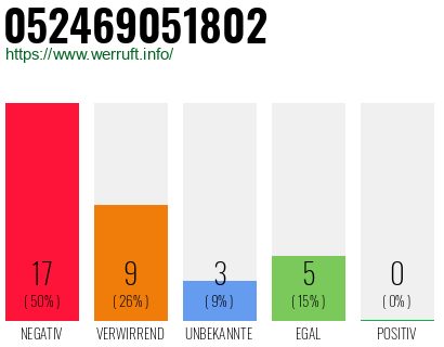 Rufnummer 052469051802 Telefonnummer 052469051802