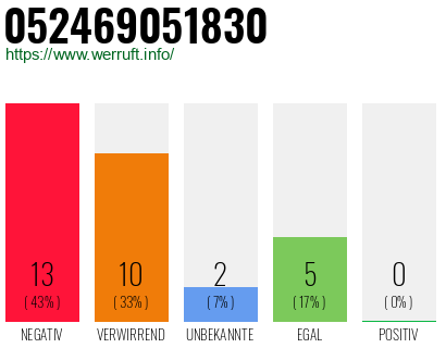 Rufnummer 052469051830 Telefonnummer 052469051830