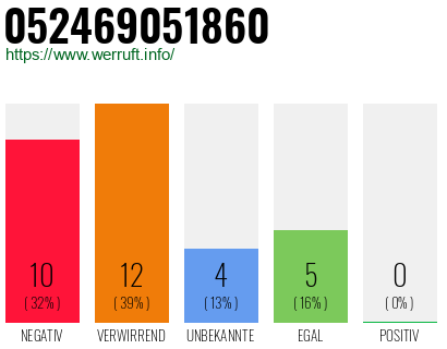 Rufnummer 052469051860 Telefonnummer 052469051860