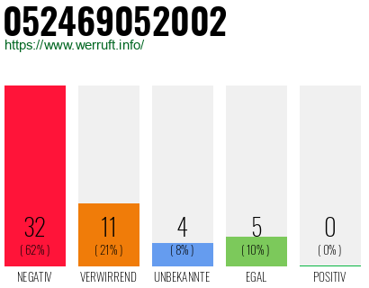 Rufnummer 052469052002 Telefonnummer 052469052002