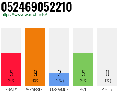 Rufnummer 052469052210 Telefonnummer 052469052210