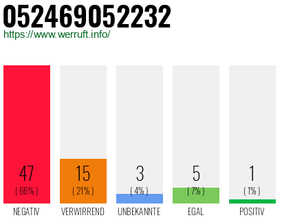 Rufnummer 052469052232 Telefonnummer 052469052232