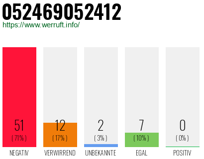 Rufnummer 052469052412 Telefonnummer 052469052412