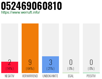 Rufnummer 052469060810 Telefonnummer 052469060810