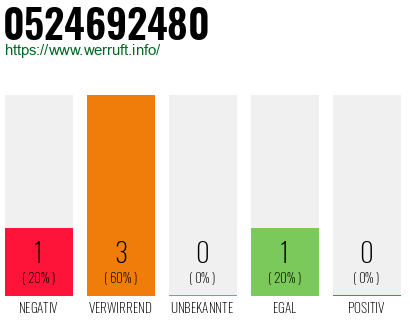 Telefonnummer 0524692480