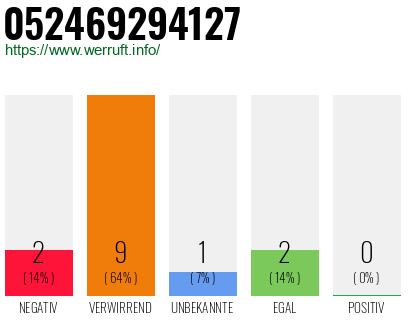 Rufnummer 052469294127 Telefonnummer 052469294127