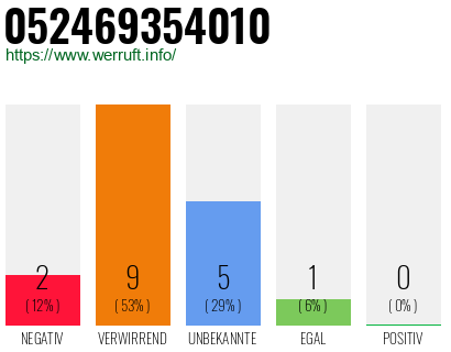 Rufnummer 052469354010 Telefonnummer 052469354010