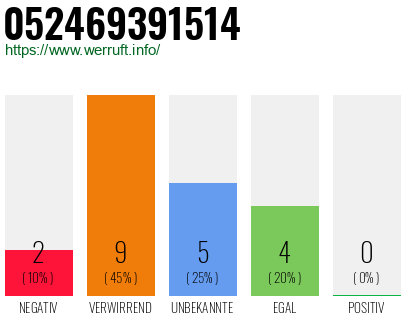 Rufnummer 052469391514 Telefonnummer 052469391514