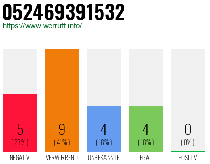 Rufnummer 052469391532 Telefonnummer 052469391532