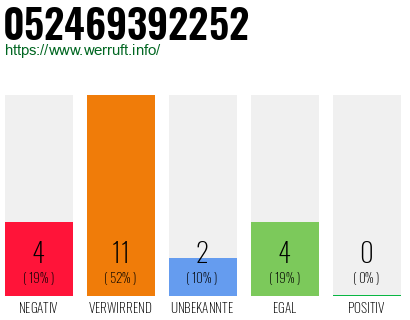 Rufnummer 052469392252 Telefonnummer 052469392252