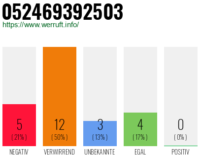 Rufnummer 052469392503 Telefonnummer 052469392503
