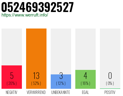 Rufnummer 052469392527 Telefonnummer 052469392527