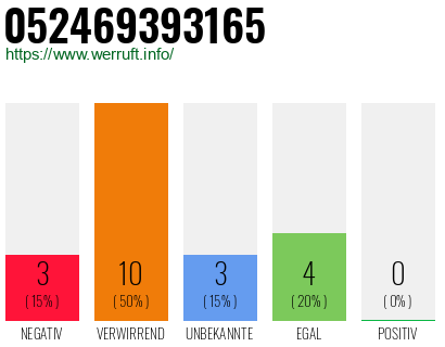 Rufnummer 052469393165 Telefonnummer 052469393165