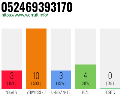 Rufnummer 052469393170 Telefonnummer 052469393170