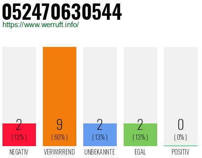 Rufnummer 052470630544 Telefonnummer 052470630544