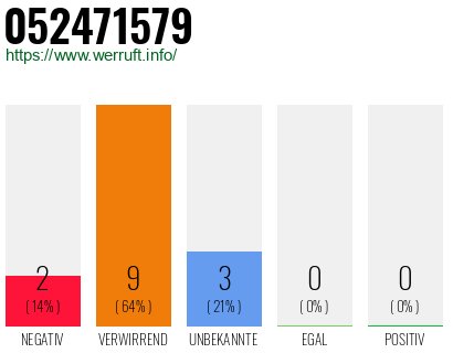 Rufnummer 052471579 Telefonnummer 052471579