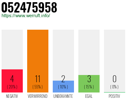 Rufnummer 052475958 Telefonnummer 052475958