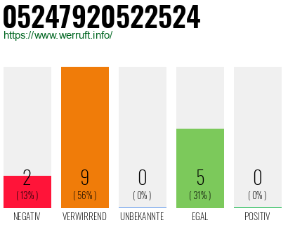 Rufnummer 05247920522524 Telefonnummer 05247920522524