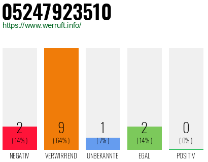 Rufnummer 05247923510 Telefonnummer 05247923510