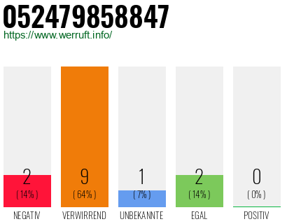 Rufnummer 052479858847 Telefonnummer 052479858847
