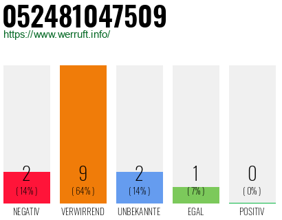 Rufnummer 052481047509 Telefonnummer 052481047509