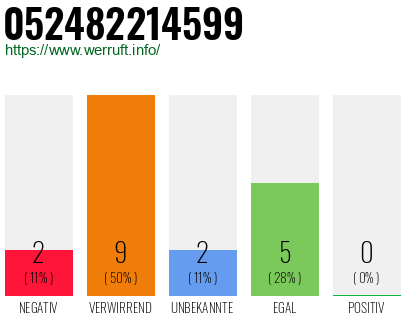 Rufnummer 052482214599 Telefonnummer 052482214599