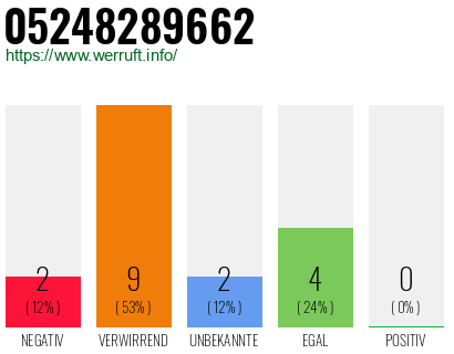 Rufnummer 05248289662 Telefonnummer 05248289662