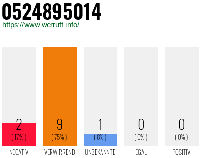 Rufnummer 0524895014 Telefonnummer 0524895014