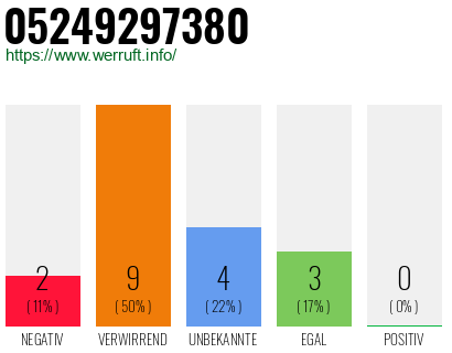 Rufnummer 05249297380 Telefonnummer 05249297380