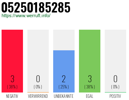 Rufnummer 05250185285 Telefonnummer 05250185285