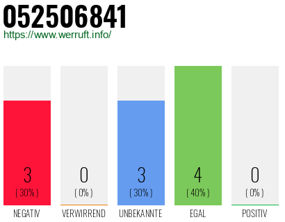 Rufnummer 052506841 Telefonnummer 052506841