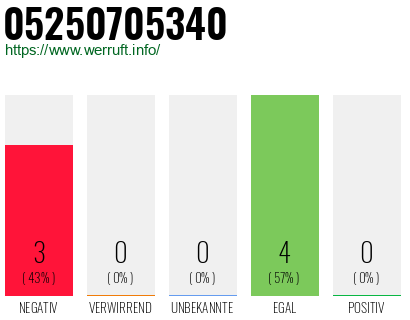 Rufnummer 05250705340 Telefonnummer 05250705340