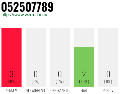 Rufnummer 052507789 Telefonnummer 052507789